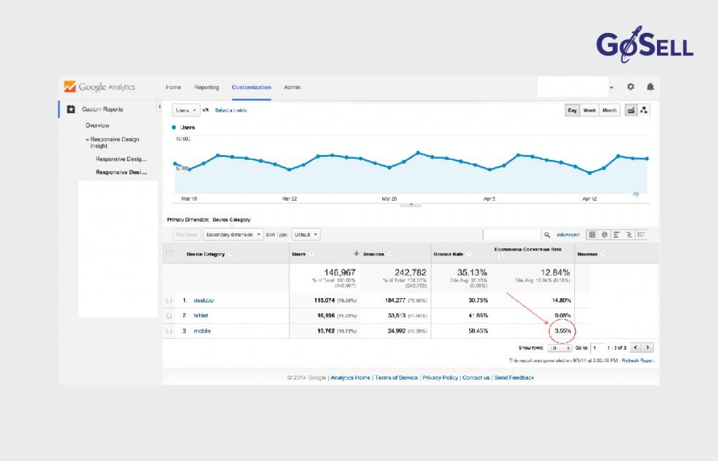 Google Analytics sẽ giúp doanh nghiệp tăng tỷ lệ chuyển đổi của khách hàng