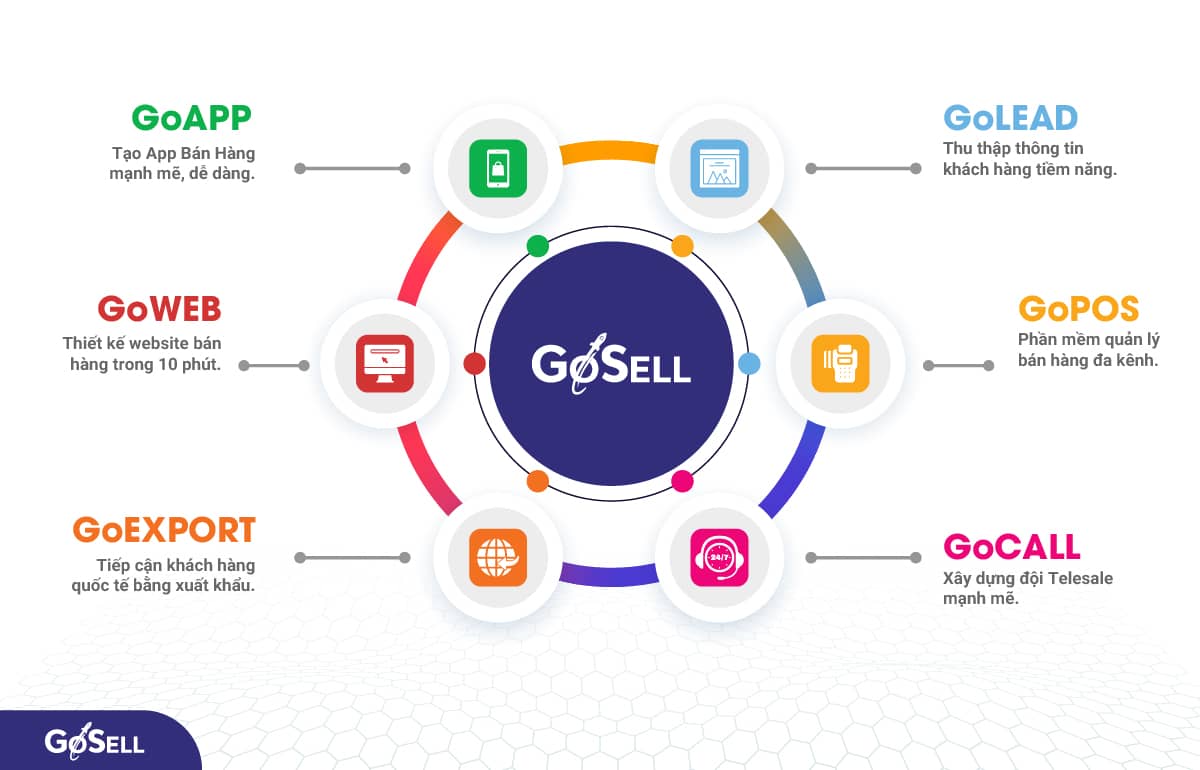 Cách bán hàng online đắt khách bởi nền tảng GoSELL
