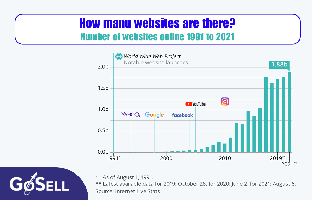 Số lượng WEBSITE 2021 (Theo Statista)