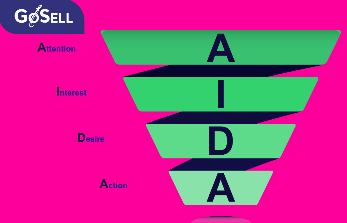 AIDA là gì Công thức content AIDA trong marketing