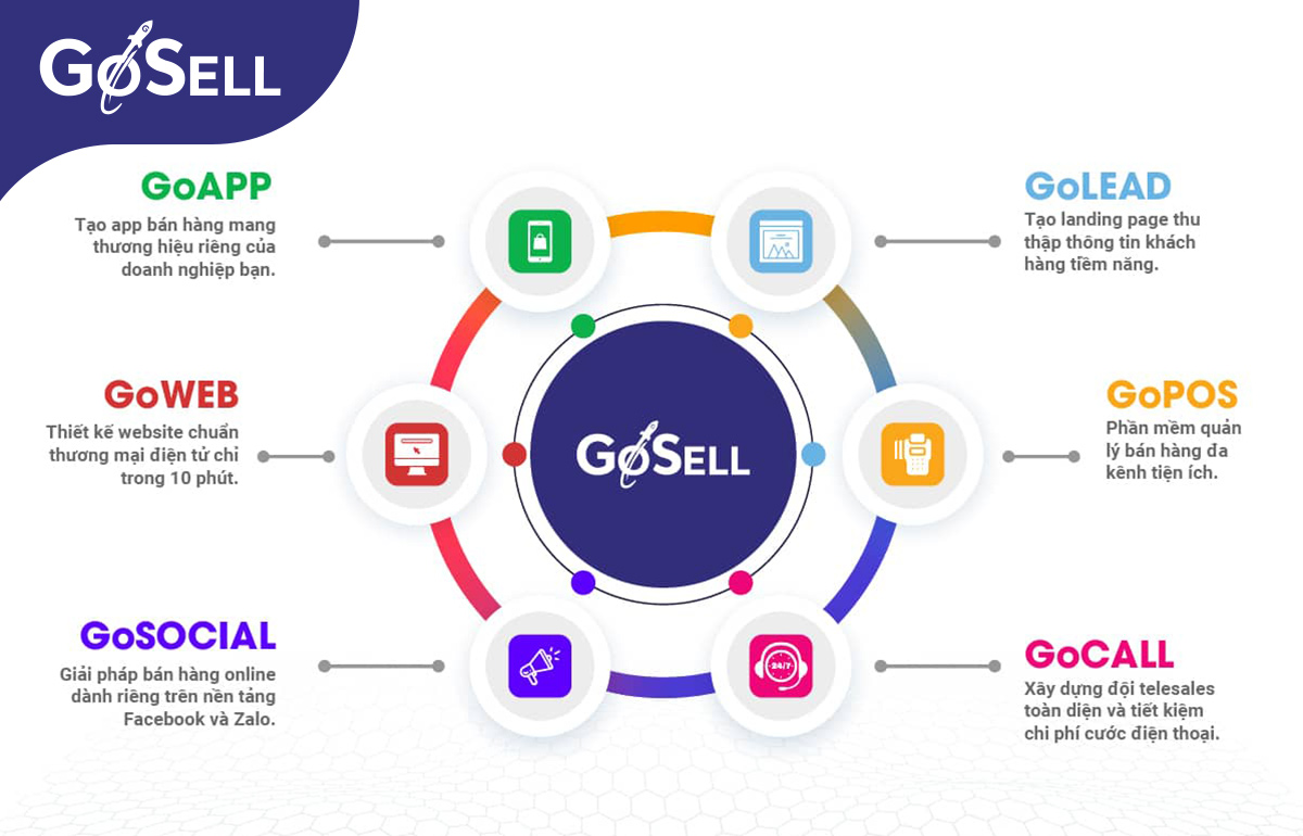Ứng dụng công nghệ vào kinh doanh điện tử với GoSELL