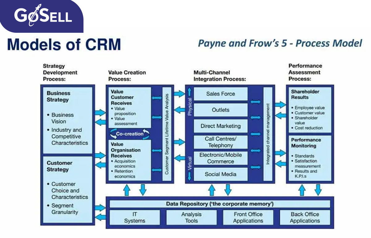 Mô hình quy trình 5 bước Payne & Frow