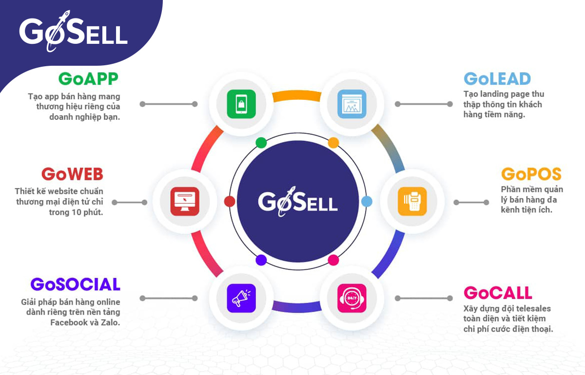 Tăng doanh thu cho cửa hàng bán lẻ với GoSELL