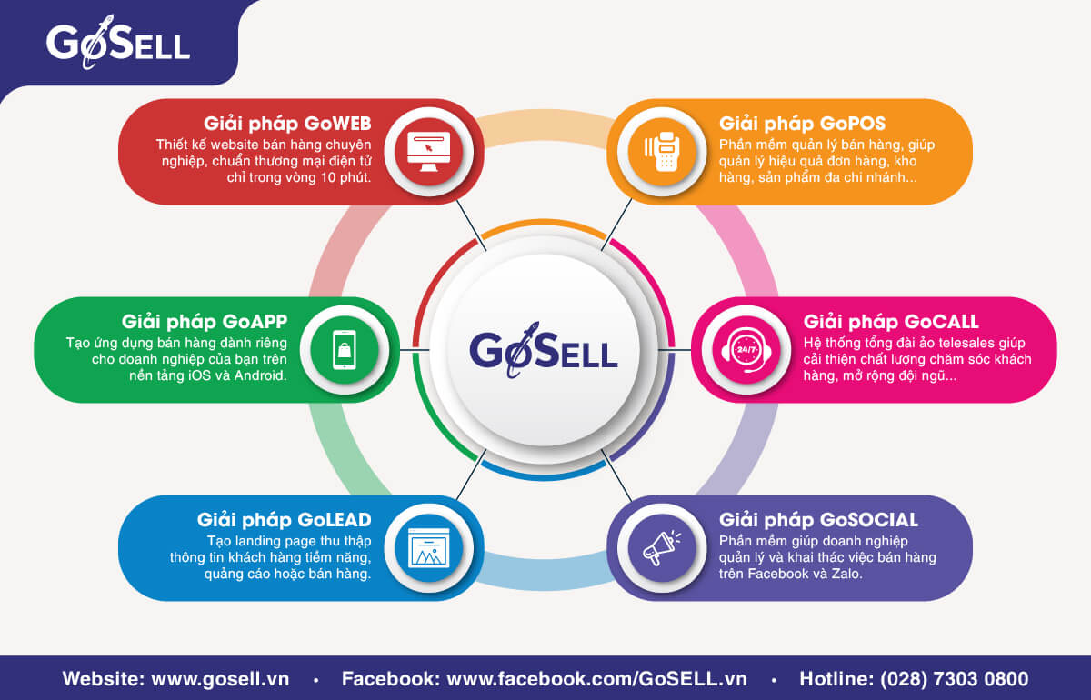Các giải pháp hỗ trợ bán hàng tân tiến của GoSELL