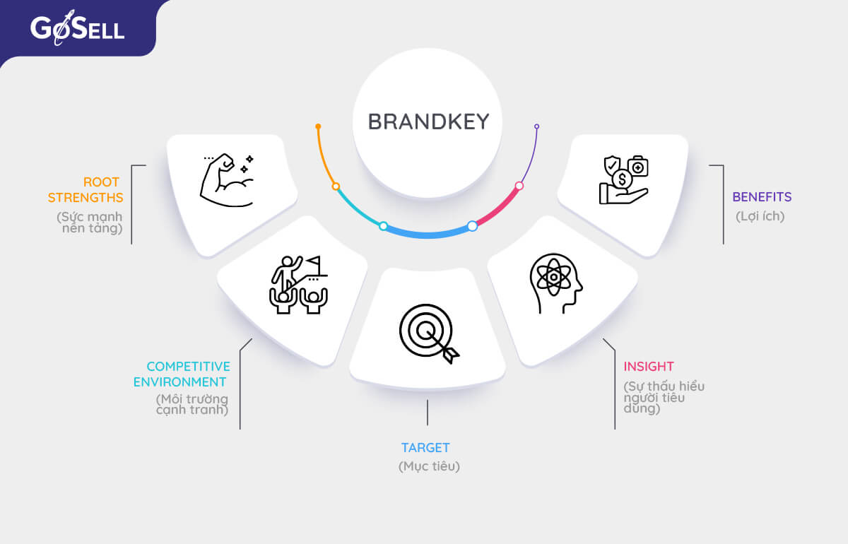Các yếu tố cấu thành mô hình brandkey cho thương hiệu