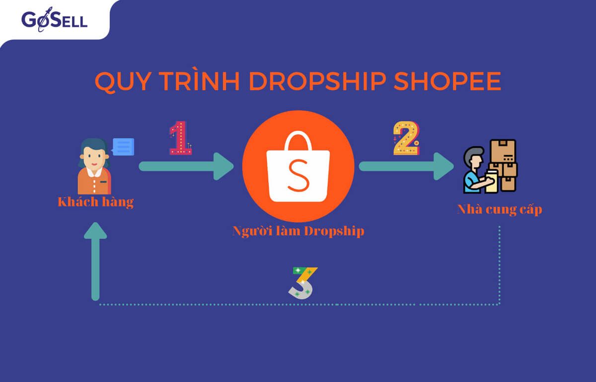 Hướng dẫn làm Dropshipping Shopee hiệu quả