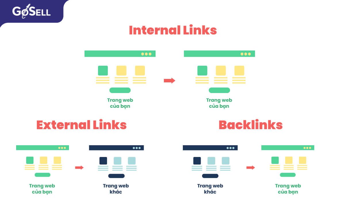 Cách phân biệt internal link, external link và backlink