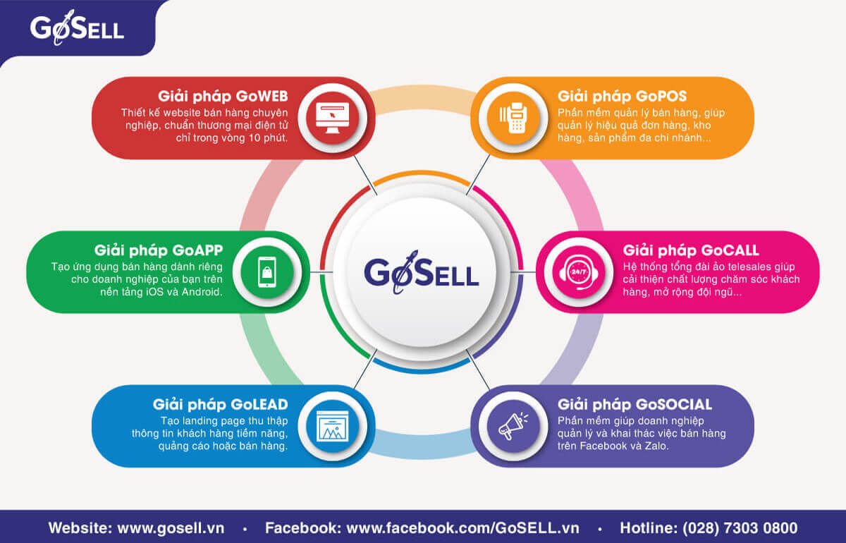 Triển khai các lĩnh vực kinh doanh của bạn hiệu quả với GoSELL