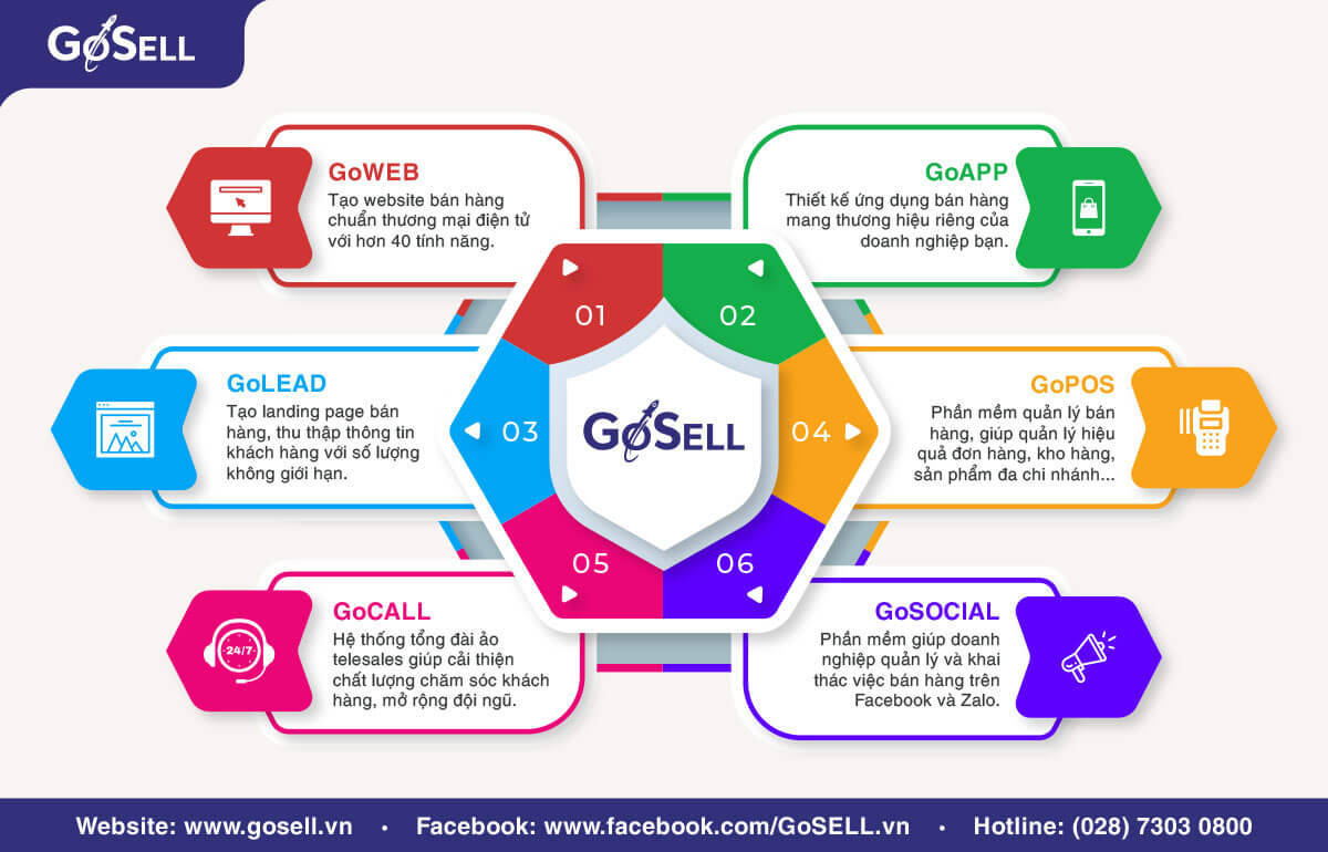Các giải pháp, tính năng hiệu quả và phần mềm GoSELL đang cung cấp cho doanh nghiệp