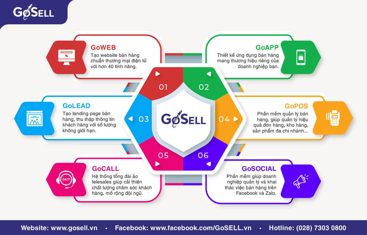 Các tính năng, sản phẩm mà phần mềm quản lý bán hàng GoSELL đang cung cấp